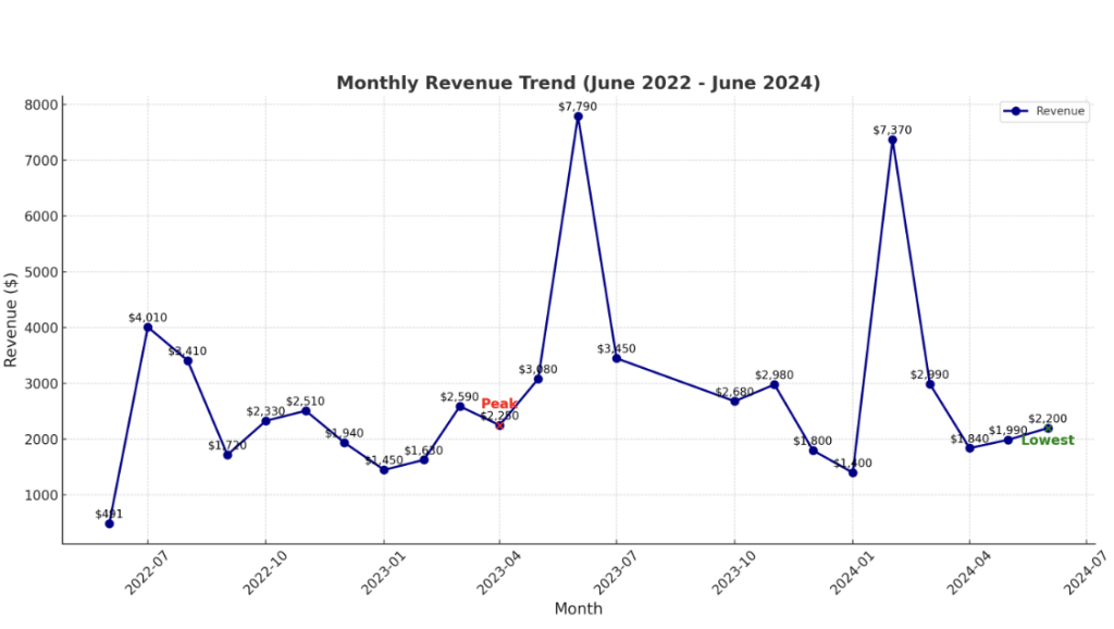 Income Trends Analysis of Dennis Duke